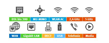 Übertragungsraten von bis zu 1.733 MBit/s auf dem 5-GHz-Band plus 800 MBit/s auf dem 2,4-GHz-Band