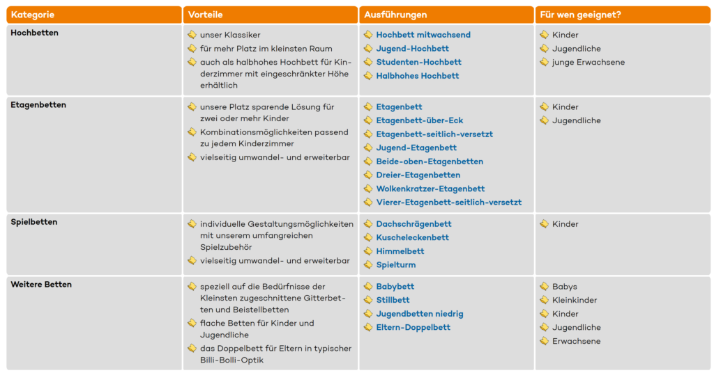 Übersicht der Kinderbetten von Billi Bolli